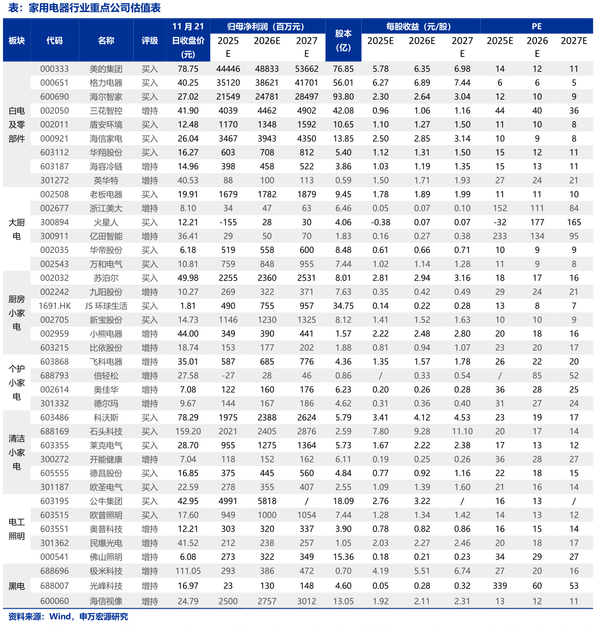 一起讨论下表：家用电器行业重点公司估值表