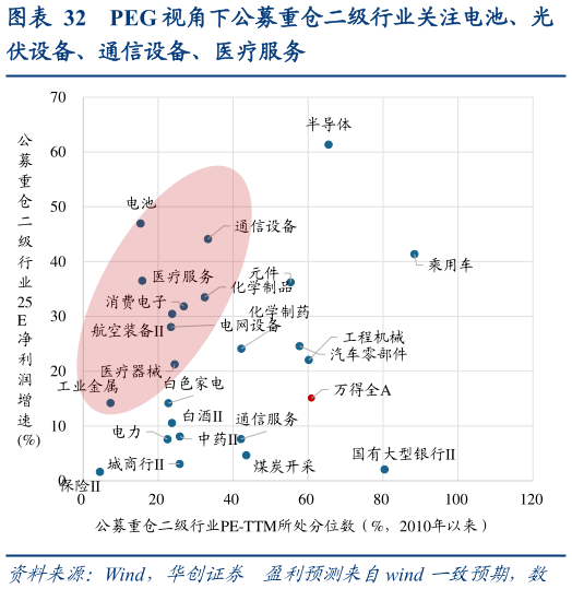 如何看待PEG 视角下公募重仓二级行业关注电池、光?