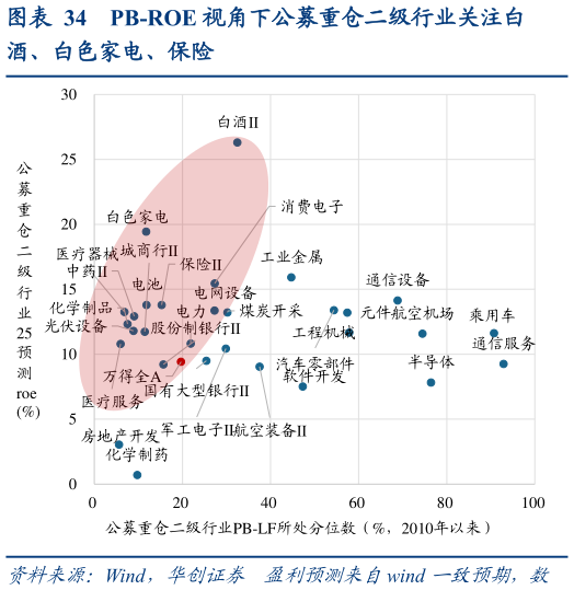 想关注一下PB-ROE 视角下公募重仓二级行业关注白?