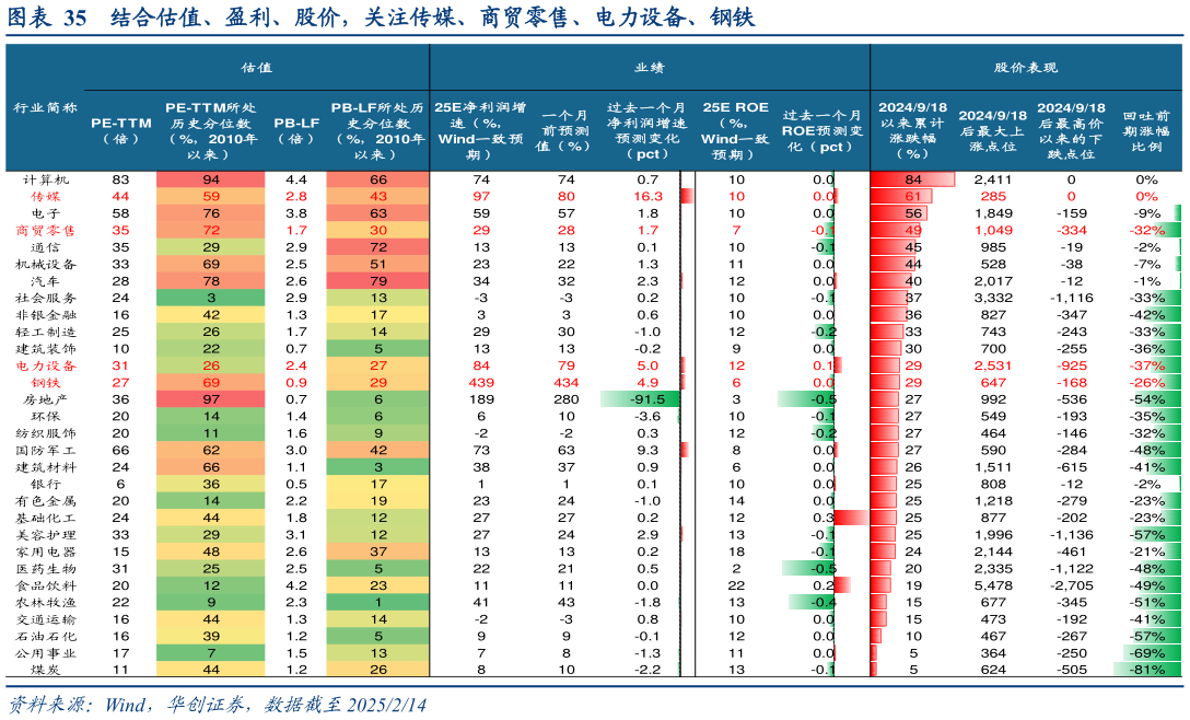 如何解释结合估值、盈利、股价，关注传媒、商贸零售、电力设备、钢铁?