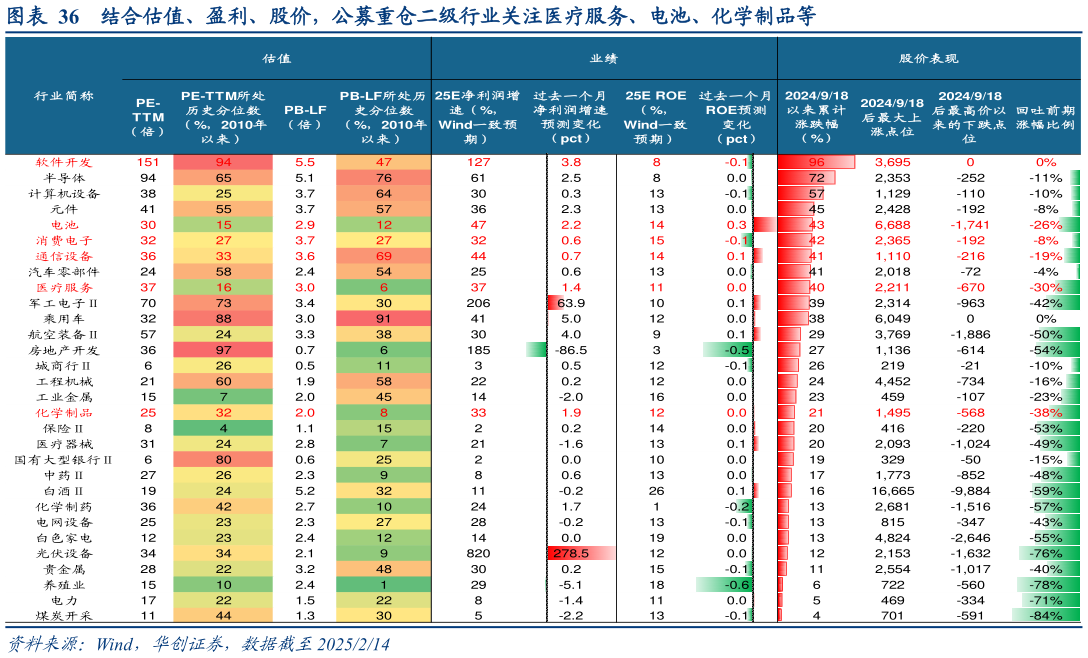 各位网友请教一下结合估值、盈利、股价，公募重仓二级行业关注医疗服务、电池、化学制品等?