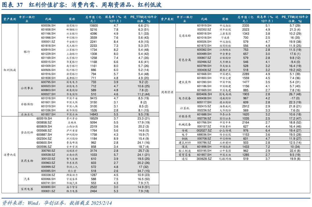 如何解释红利价值扩容：消费内需、周期资源品、红利低波?