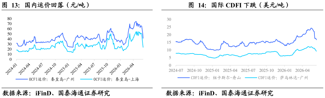 请问一下国内运价回落（元吨）