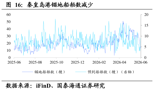 各位网友请教一下秦皇岛港锚地船舶数减少