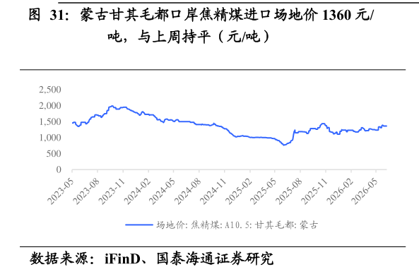 如何看待蒙古甘其毛都口岸焦精煤进口场地价 1360 元