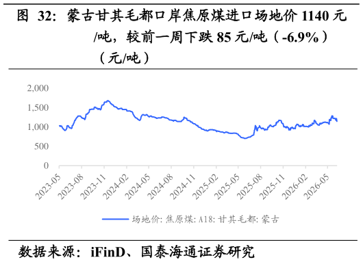 咨询下各位蒙古甘其毛都口岸焦原煤进口场地价 1140 元
