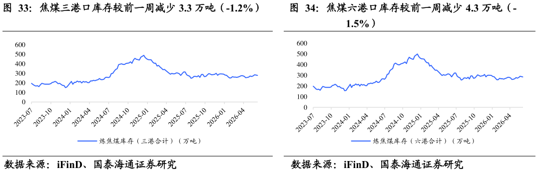 如何才能焦煤三港口库存较前一周减少 3.3 万吨（-1.2%）