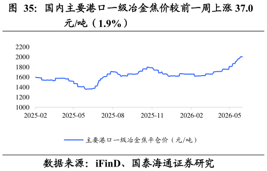 如何了解国内主要港口一级冶金焦价较前一周上涨 37.0