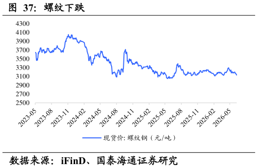 怎样理解螺纹下跌