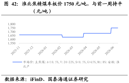 如何了解淮北焦精煤车板价 1750 元吨，与前一周持平