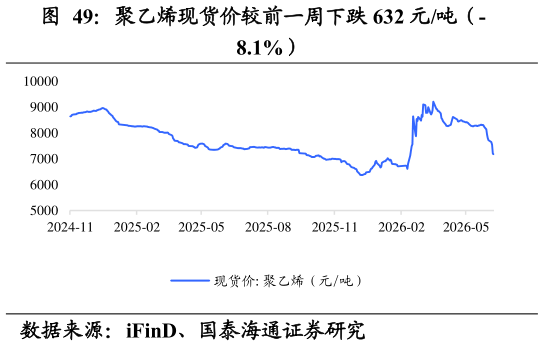 谁知道聚乙烯现货价较前一周下跌 632 元吨（-