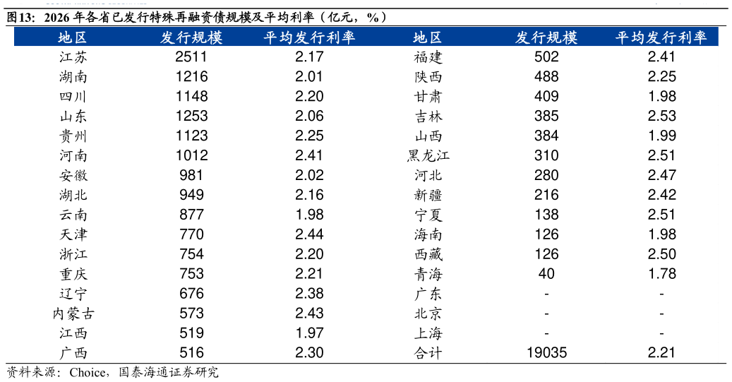 谁知道2026 年各省已发行特殊再融资债规模及平均利率（亿元，%）