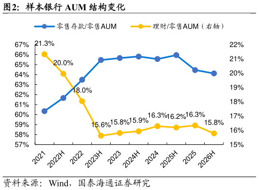 你知道样本银行 AUM 结构变化