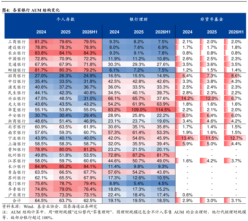 如何了解各家银行 AUM 结构变化