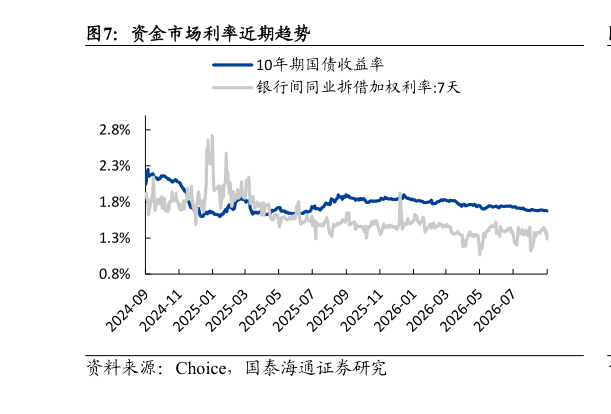想关注一下资金市场利率近期趋势
