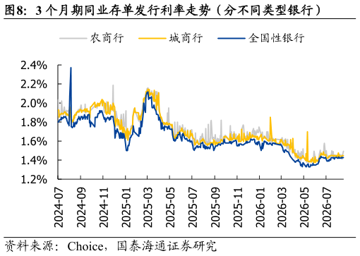 如何才能3 个月期同业存单发行利率走势（分不同类型银行）