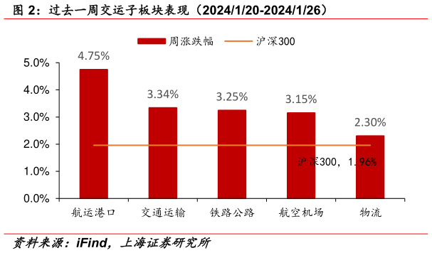咨询下各位过去一周交运子板块表现(2024120-2024126)?