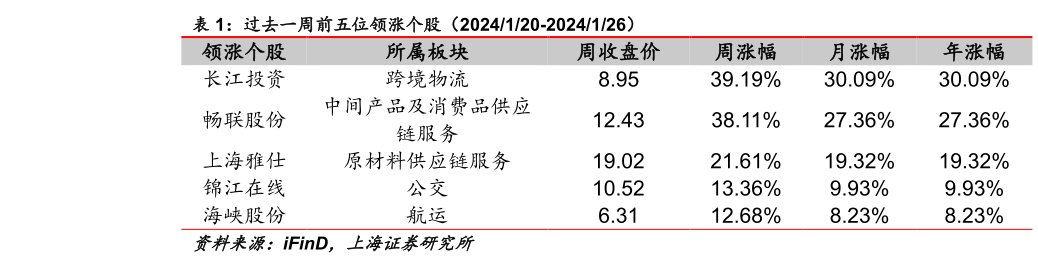 你知道过去一周前五位领涨个股(2024120-2024126) ?