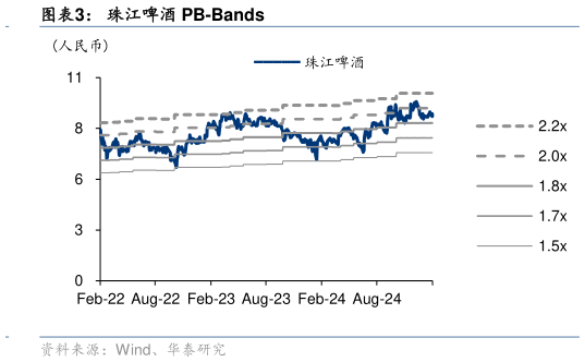 我想了解一下珠江啤酒 PB-Bands?