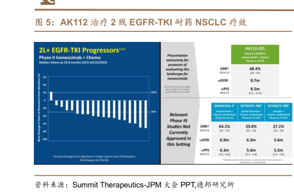 怎样理解AK112 治疗 2 线 EGFR-TKI 耐药 NSCLC 疗效?