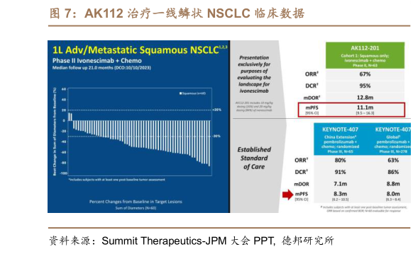 怎样理解AK112 治疗一线鳞状 NSCLC 临床数据?