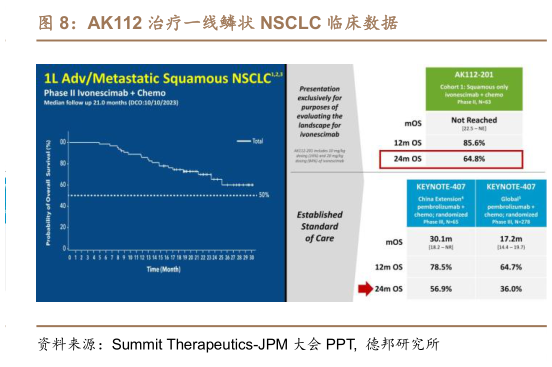 请问一下AK112 治疗一线鳞状 NSCLC 临床数据?