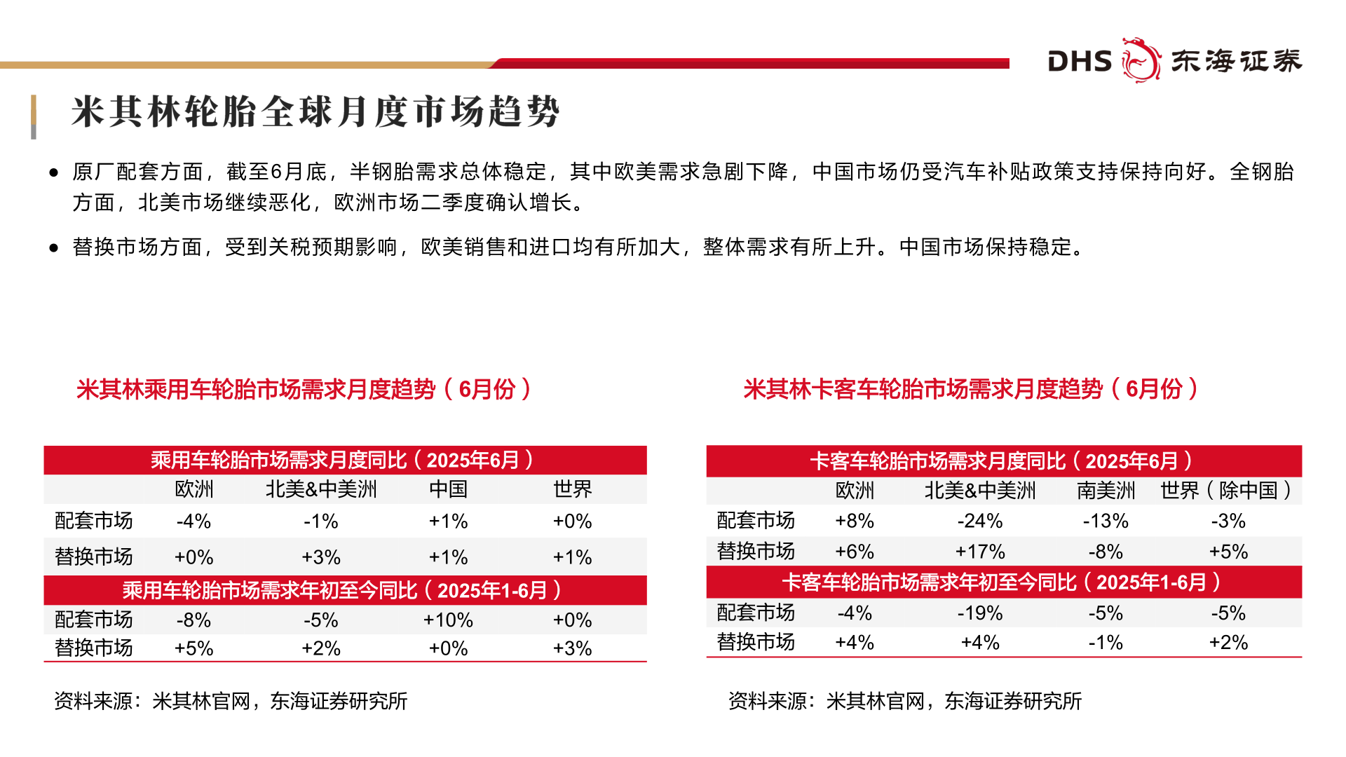 如何了解● 原 厂 配 套 方 面 ， 截 至 6 月 底 ， 半 钢 胎 需 求 总 体 稳 定 ， 其 中 欧 美 需 求 急 剧 下 降 ， 中 国 市 场 仍 受 汽 车 补 贴 政 策 支 持 保 持 向 好 。 全 钢 胎