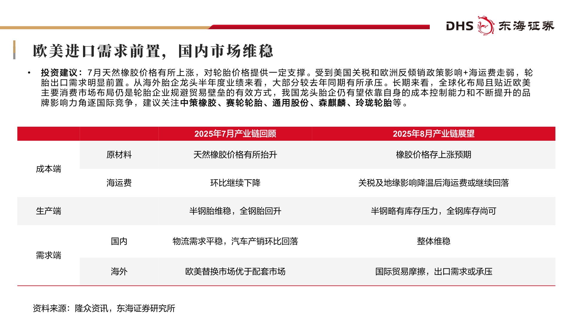 如何解释• 投 资 建 议 ： 7 月 天 然 橡 胶 价 格 有 所 上 涨 ， 对 轮 胎 价 格 提 供 一 定 支 撑 。 受 到 美 国 关 税 和 欧 洲 反 倾 销 政 策 影 响 +海 运 费 走 弱 ， 轮