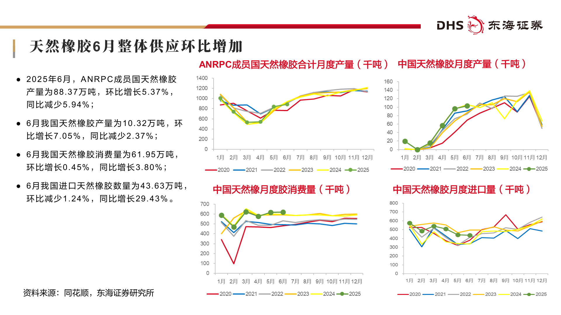 一起讨论下ANRPC成员国天然橡胶合计月度产量（千吨）