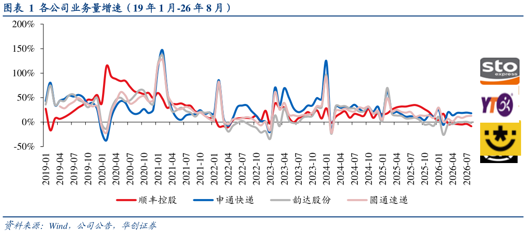 想问下各位网友各公司业务量增速（19 年 1 月-26 年 8 月）