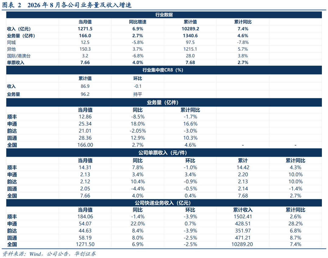 一起讨论下2026 年 8 月各公司业务量及收入增速