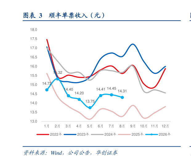 如何了解顺丰单票收入（元）