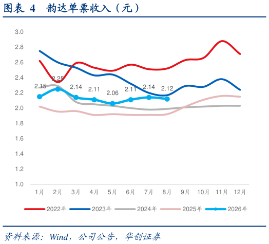如何解释韵达单票收入（元）