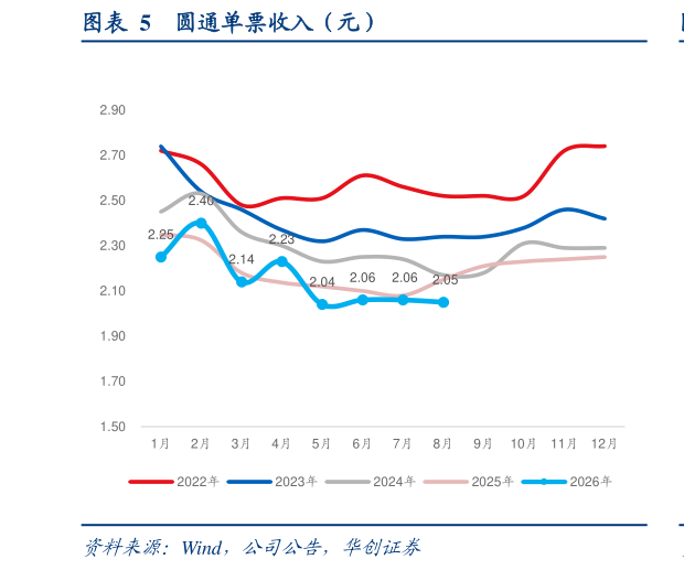 如何了解圆通单票收入（元）
