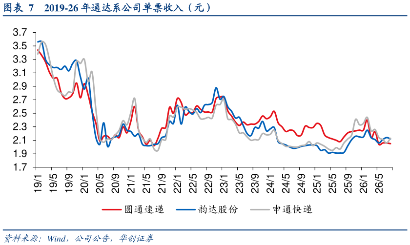 想关注一下2019-26 年通达系公司单票收入（元）