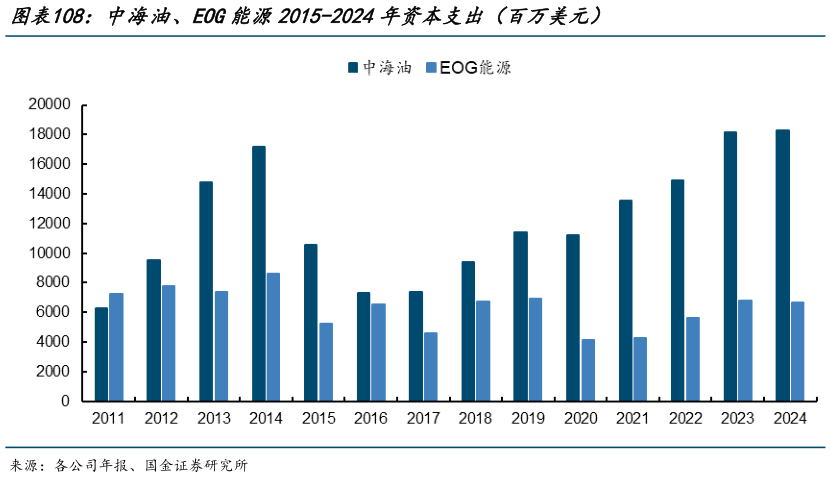 一起讨论下中海油、EOG能源2015-2024年资本支出（百万美元）