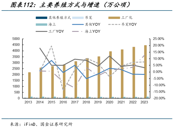 如何了解主要养殖方式与增速（万公顷）