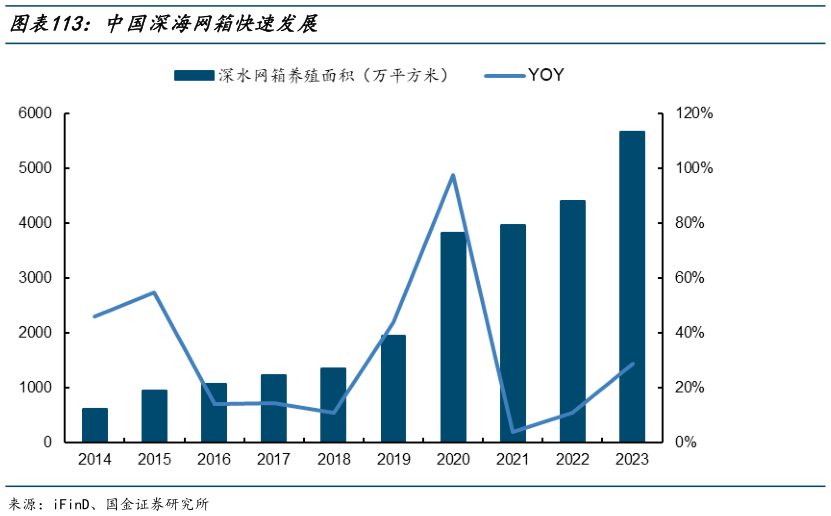 如何看待中国深海网箱快速发展