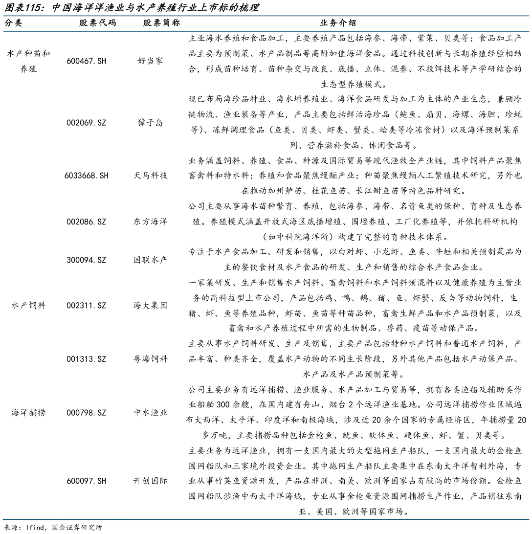 谁知道中国海洋洋渔业与水产养殖行业上市标的梳理