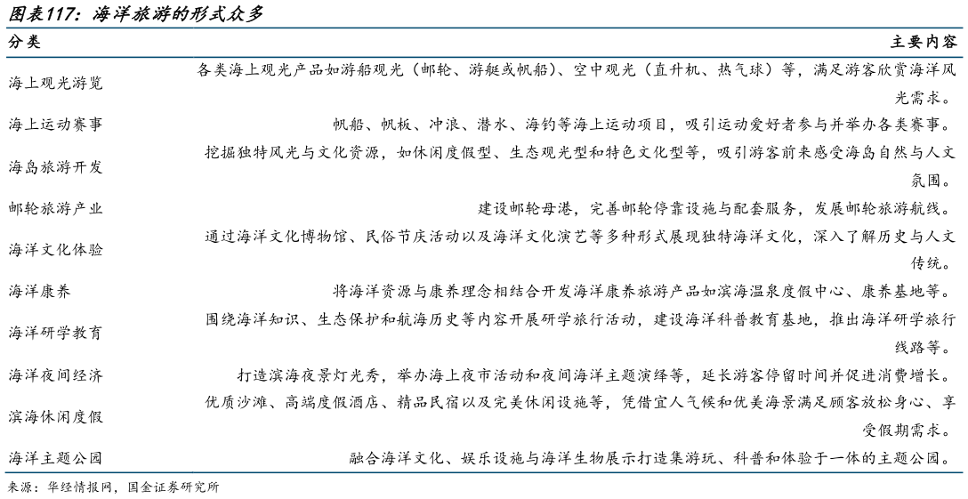 怎样理解海洋旅游的形式众多