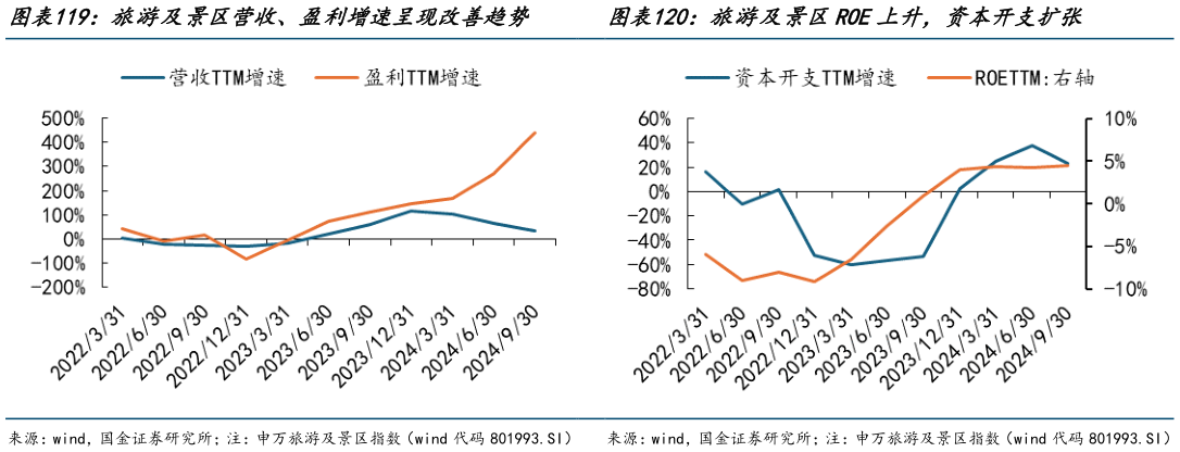 如何解释旅游及景区营收、盈利增速呈现改善趋势    旅游及景区ROE上升，资本开支扩张旅游及景区ROE上升，资本开支扩张