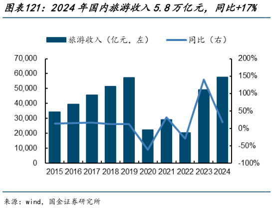 如何了解2024年国内旅游收入5.8万亿元，同比17%    2024年国内出游人次56.2亿，同比15%