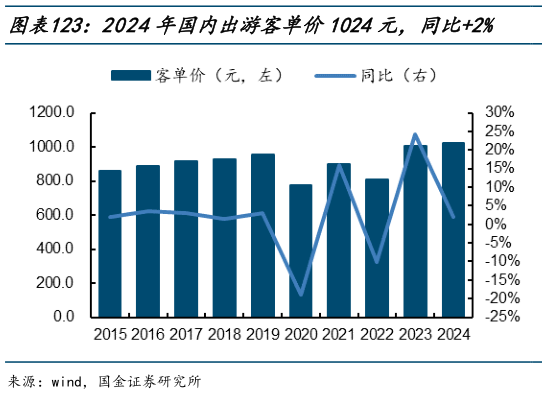 各位网友请教一下2024年国内出游客单价1024元，同比2%    2024年国内出游率399%，同比52pct