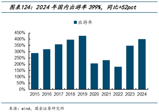 如何才能2024年国内出游率399%，同比52pct