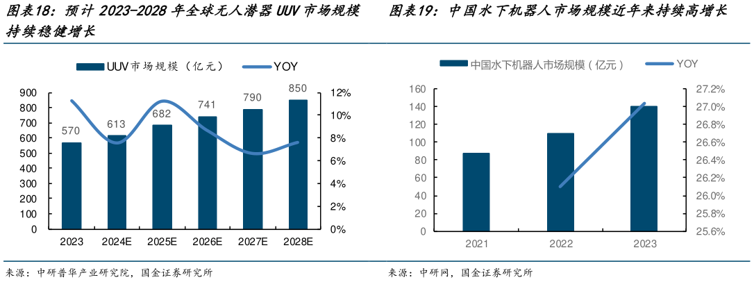 咨询下各位预计2023-2028年全球无人潜器UUV市场规模 中国水下机器人市场规模近年来持续高增长