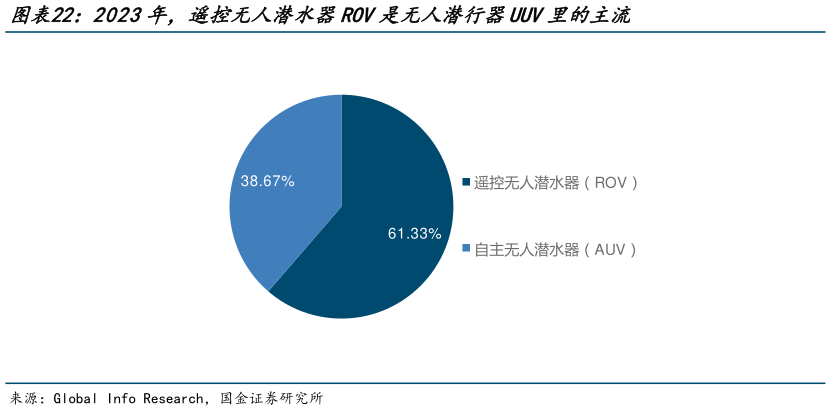 如何看待2023年，遥控无人潜水器ROV是无人潜行器UUV里的主流