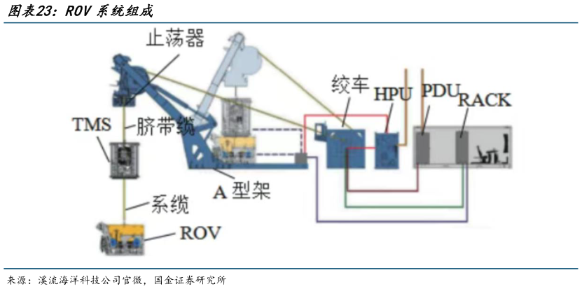 各位网友请教一下ROV系统组成
