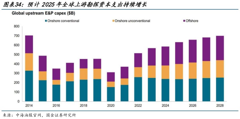 各位网友请教一下预计2025年全球上游勘探资本支出持续增长