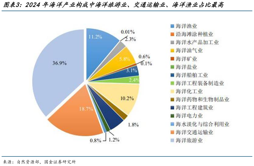 如何解释2024 年海洋产业构成中海洋旅游业、交通运输业、海洋渔业占比最高