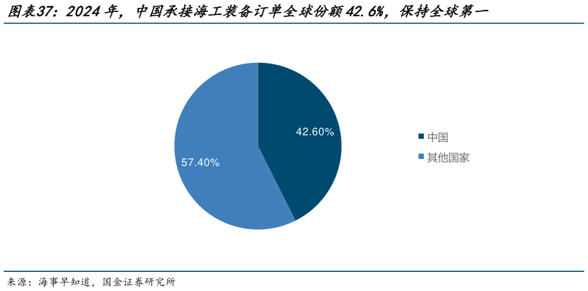 怎样理解2024年，中国承接海工装备订单全球份额42.6%，保持全球第一